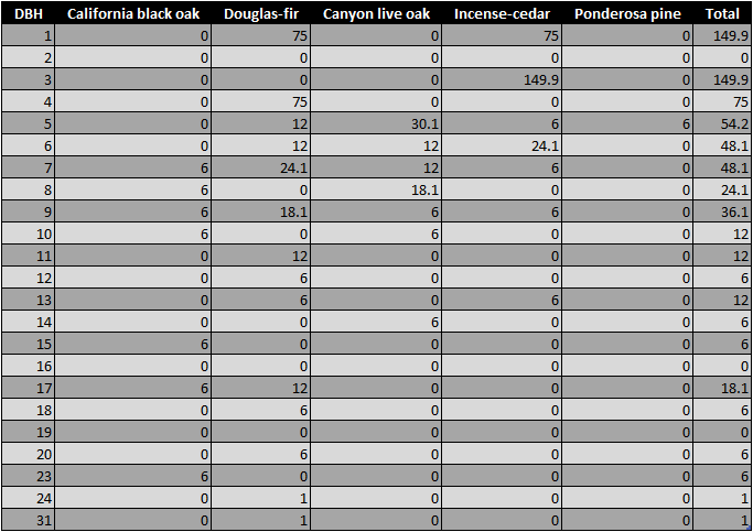 FIA data table 
